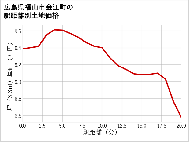 広島県福山市金江町の徒歩距離別の土地坪単価