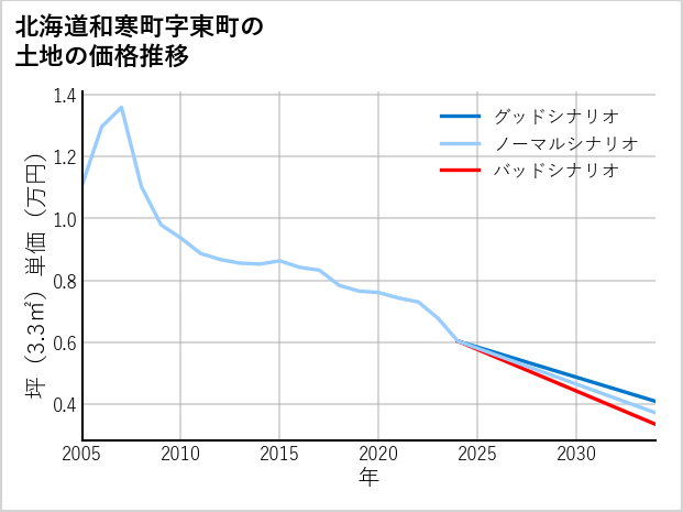 北海道和寒町東町の土地価格推移