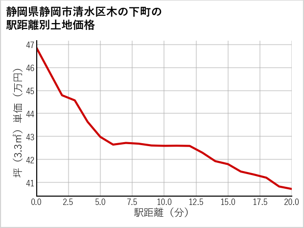 静岡県静岡市清水区木の下町の徒歩距離別の土地坪単価