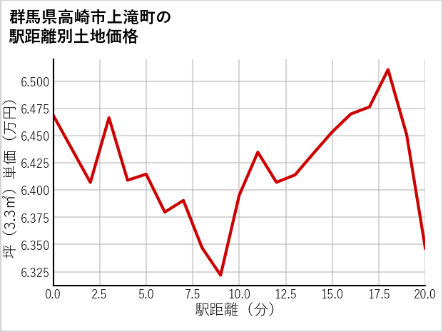 群馬県高崎市上滝町の徒歩距離別の土地坪単価