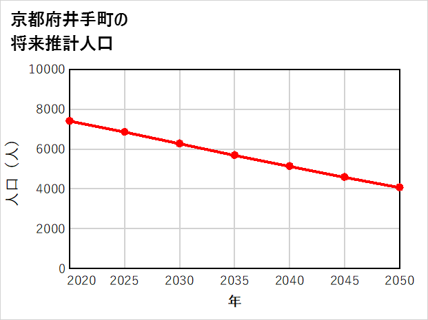 井手町の将来推計人口