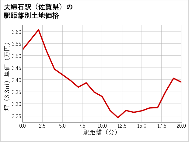 夫婦石駅（佐賀県）の徒歩距離別の土地坪単価