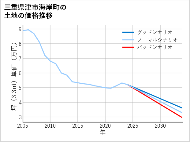 三重県津市海岸町の土地価格推移