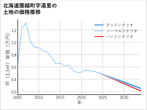 北海道蘭越町湯里の土地価格推移