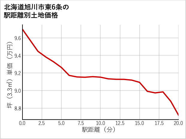 北海道旭川市東6条の徒歩距離別の土地坪単価
