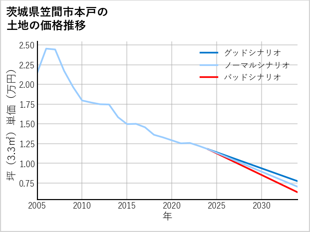 茨城県笠間市本戸の土地価格推移
