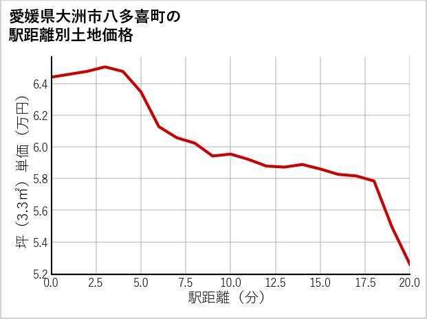 愛媛県大洲市八多喜町の徒歩距離別の土地坪単価