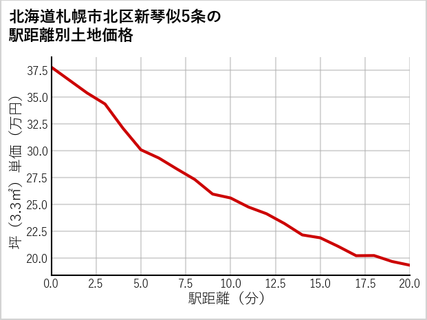 北海道札幌市北区新琴似5条の徒歩距離別の土地坪単価
