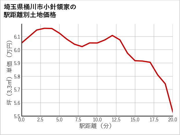 埼玉県桶川市小針領家の徒歩距離別の土地坪単価