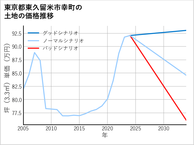東京都東久留米市幸町の土地価格推移