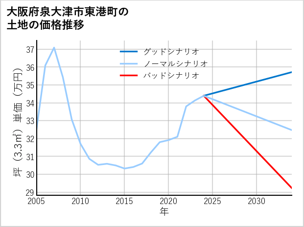 大阪府泉大津市東港町の土地価格推移