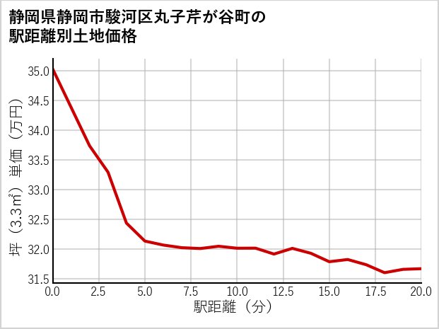 静岡県静岡市駿河区丸子芹が谷町の徒歩距離別の土地坪単価