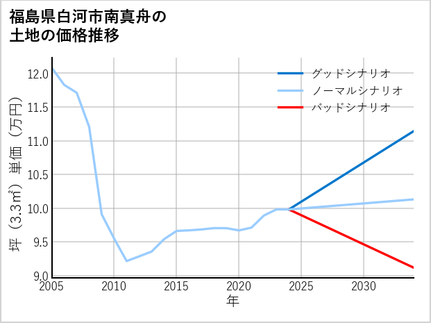 福島県白河市南真舟の土地価格推移