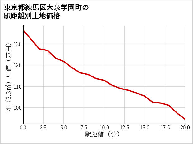 東京都練馬区大泉学園町の徒歩距離別の土地坪単価