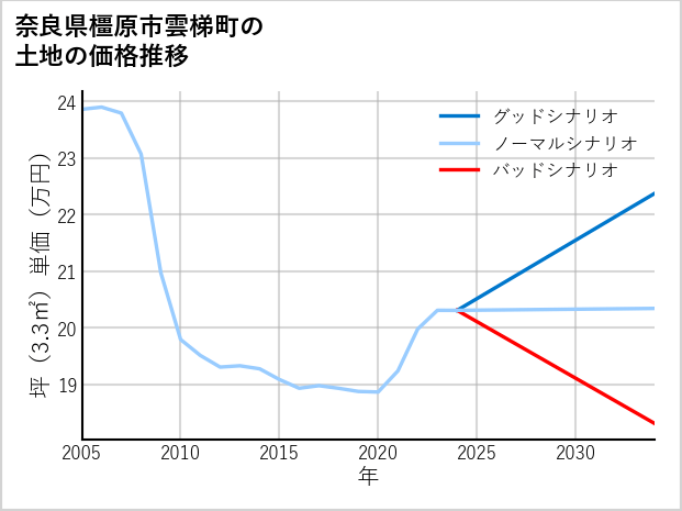 奈良県橿原市雲梯町の土地価格推移