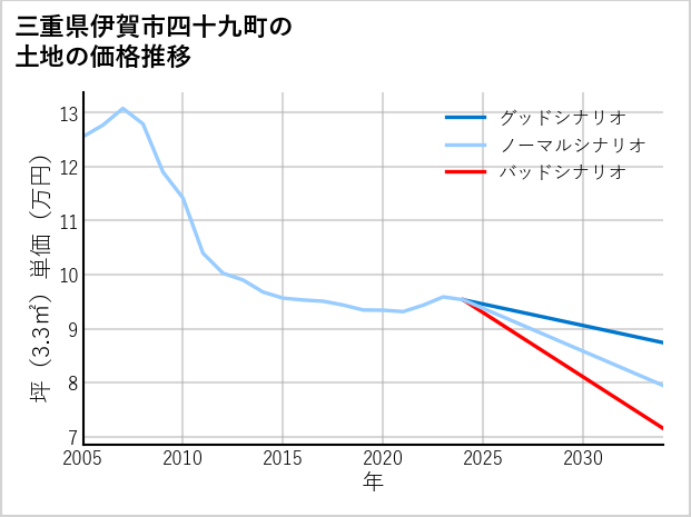 三重県伊賀市四十九町の土地価格推移