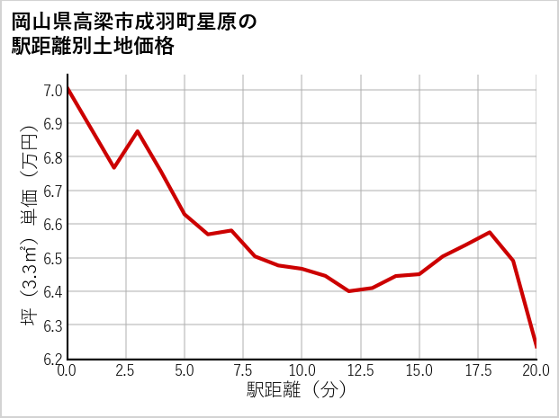 岡山県高梁市成羽町星原の徒歩距離別の土地坪単価