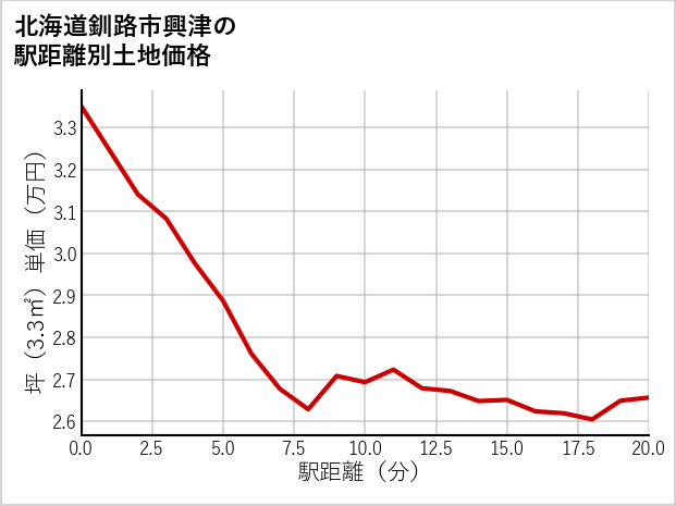 北海道釧路市興津の徒歩距離別の土地坪単価