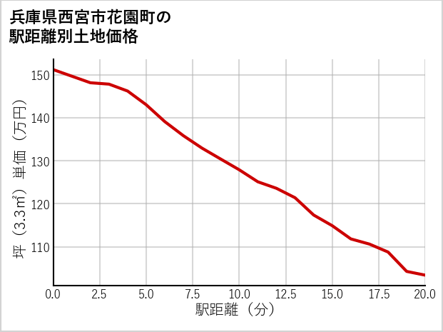 兵庫県西宮市花園町の徒歩距離別の土地坪単価