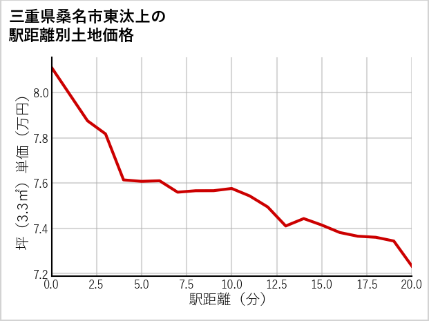 三重県桑名市東汰上の徒歩距離別の土地坪単価