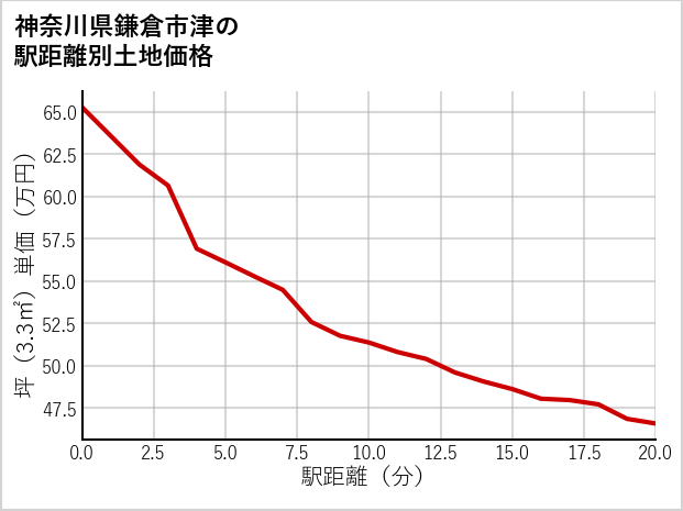神奈川県鎌倉市津の徒歩距離別の土地坪単価