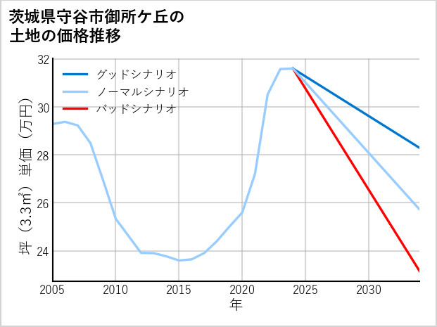 茨城県守谷市御所ケ丘の土地価格推移