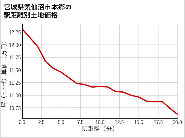 宮城県気仙沼市本郷の徒歩距離別の土地坪単価