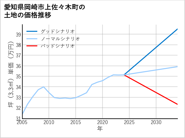 愛知県岡崎市上佐々木町の土地価格推移