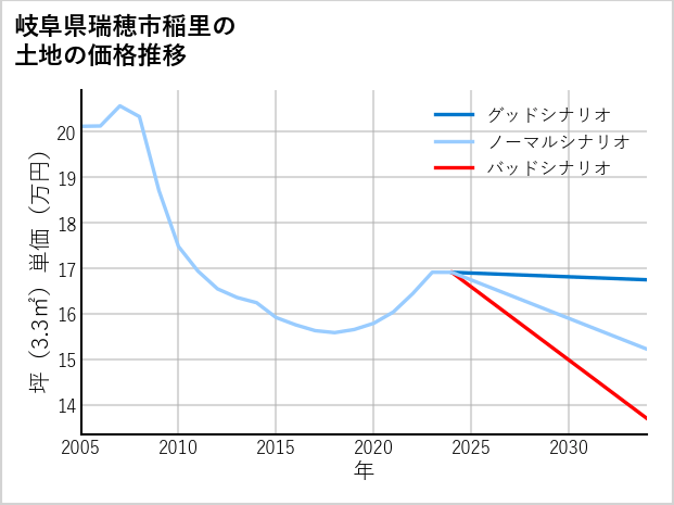 岐阜県瑞穂市稲里の土地価格推移