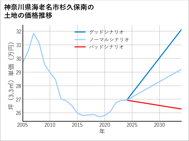 神奈川県海老名市杉久保南の土地価格推移