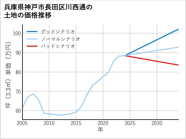 兵庫県神戸市長田区川西通の土地価格推移