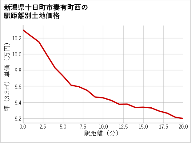 新潟県十日町市妻有町西の徒歩距離別の土地坪単価