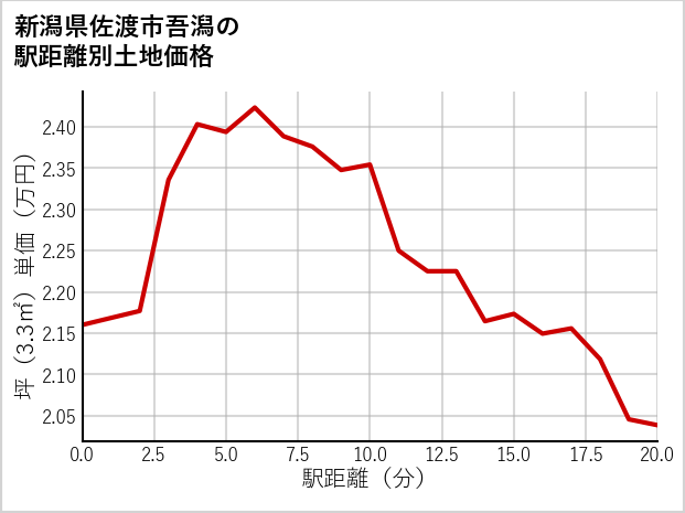 新潟県佐渡市吾潟の徒歩距離別の土地坪単価