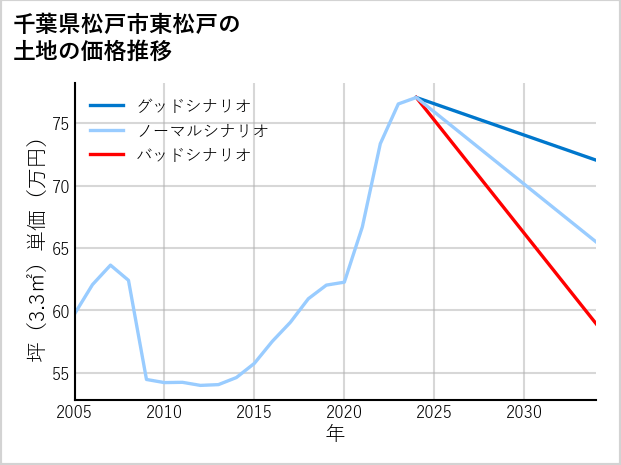 千葉県松戸市東松戸の土地価格推移