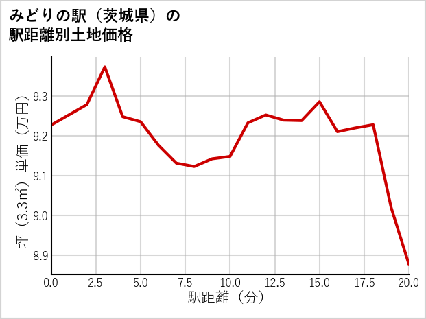みどりの駅（茨城県）の徒歩距離別の土地坪単価