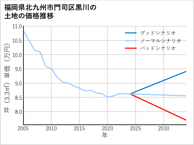 福岡県北九州市門司区黒川の土地価格推移