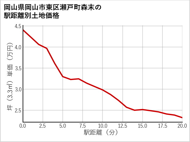 岡山県岡山市東区瀬戸町森末の徒歩距離別の土地坪単価