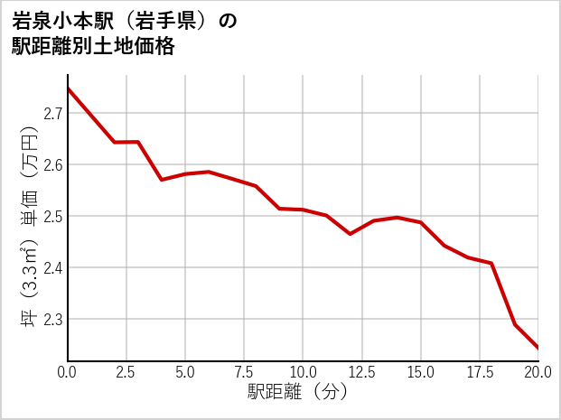 岩泉小本駅（岩手県）の徒歩距離別の土地坪単価