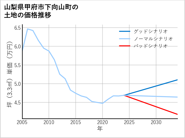 山梨県甲府市下向山町の土地価格推移
