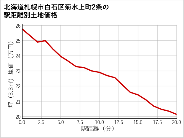 北海道札幌市白石区菊水上町2条の徒歩距離別の土地坪単価