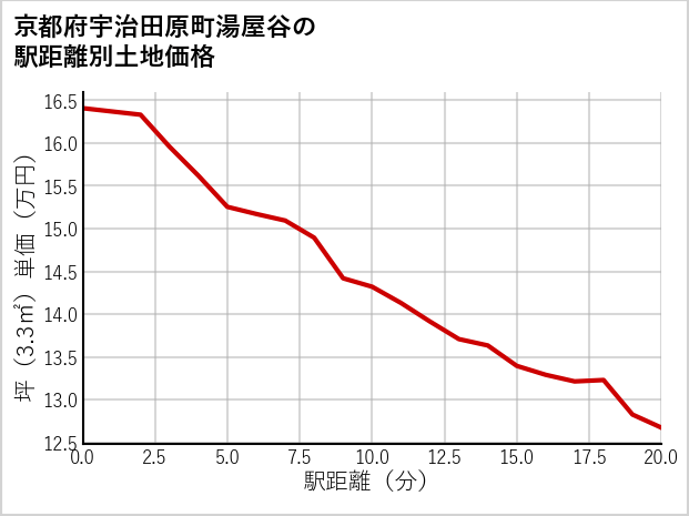 京都府宇治田原町湯屋谷の徒歩距離別の土地坪単価