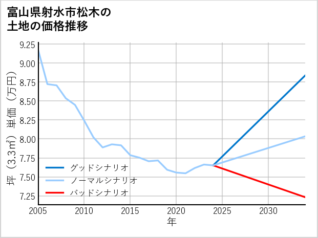 富山県射水市松木の土地価格推移
