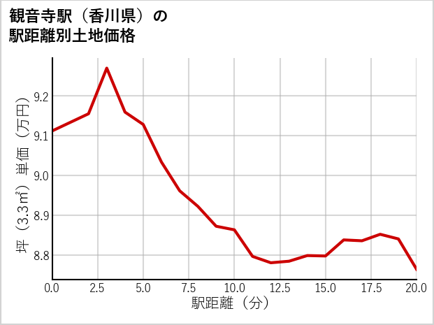 観音寺駅（香川県）の徒歩距離別の土地坪単価