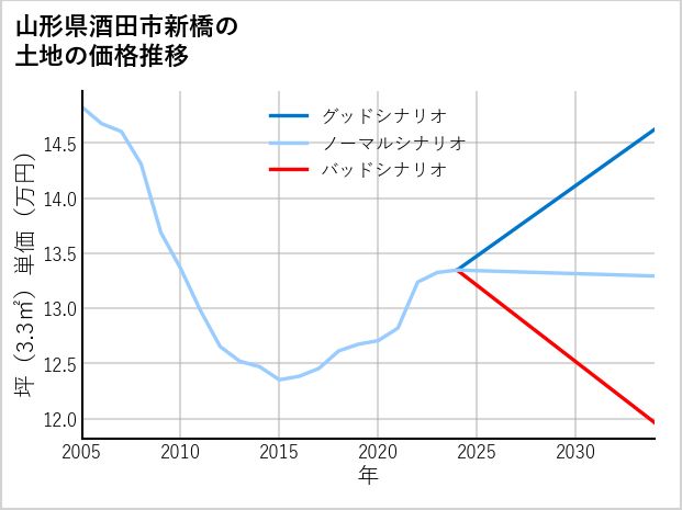 山形県酒田市新橋の土地価格推移