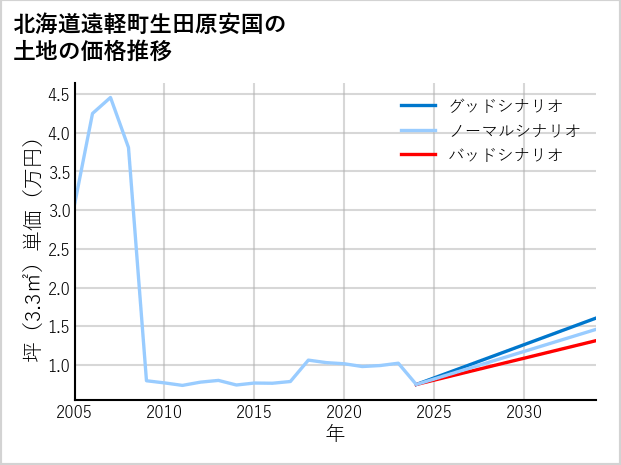 北海道遠軽町生田原安国の土地価格推移