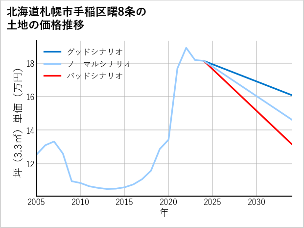 北海道札幌市手稲区曙8条の土地価格推移