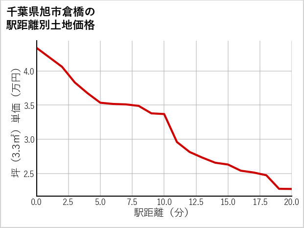 千葉県旭市倉橋の徒歩距離別の土地坪単価