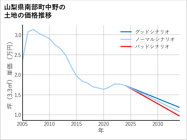 山梨県南部町中野の土地価格推移