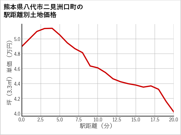 熊本県八代市二見洲口町の徒歩距離別の土地坪単価