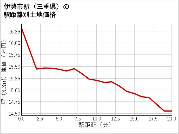 伊勢市駅（三重県）の徒歩距離別の土地坪単価